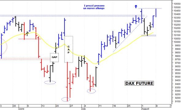 Dax future: al test con una solida resistenza