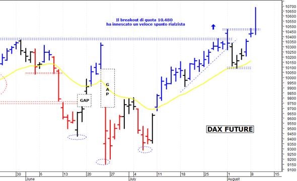 Dax future: spunto rialzista fino a 10.700 punti