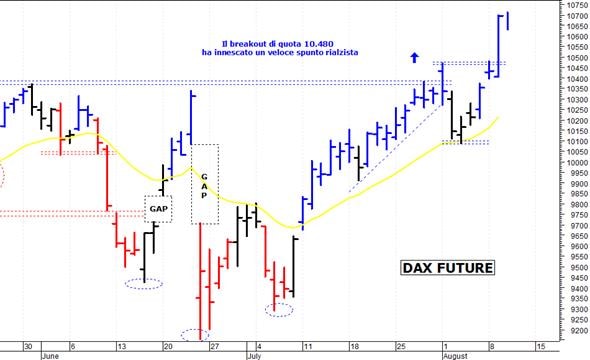 Dax future: supporto a 10.500 punti