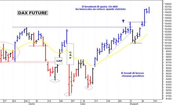 Dax future: resistenza a quota 10.740 punti