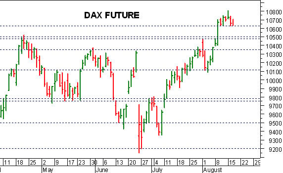 Dax future: possibile correzione sul cedimento di 10.630