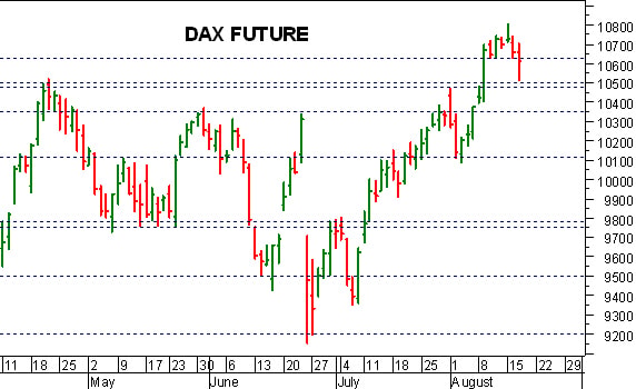 Dax future: importante un pronto recupero di 10.630