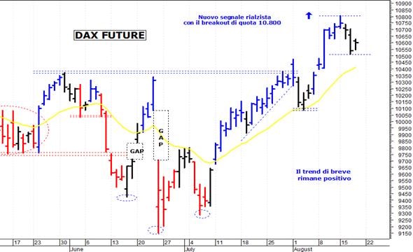 Dax future: pericolosa una discesa sotto 10.500