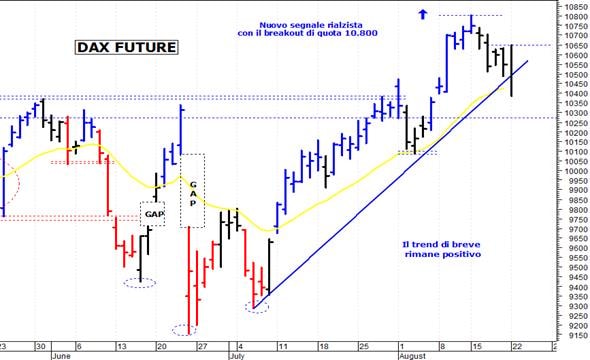 Dax future: minimo intraday a 10.386 punti