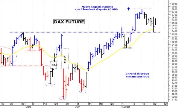 Dax future: un veloce rimbalzo tecnico