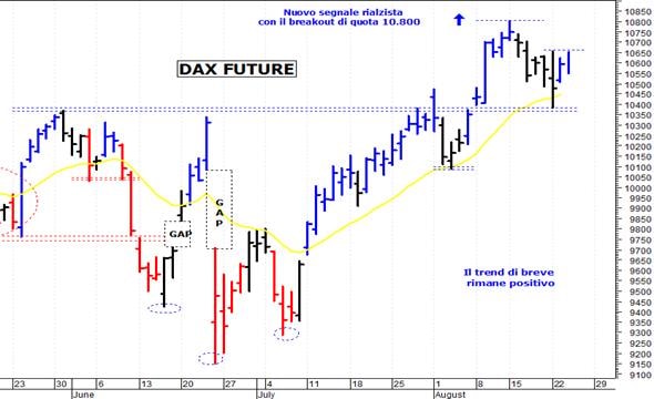 Dax future: i prezzi provano un rimbalzo tecnico
