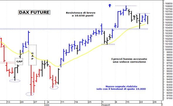 Dax future: resistenza a 10.650 punti