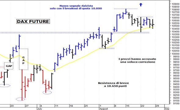 Dax future: massimo intraday a 10.615 punti