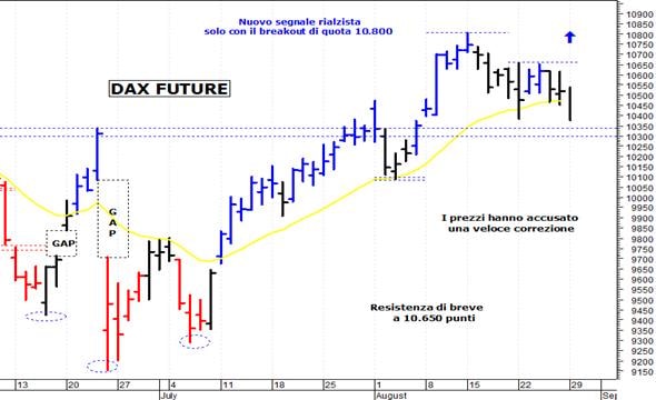 Dax future: minimo intraday a 10.435 punti
