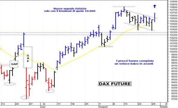 Dax future: un veloce spunto rialzista