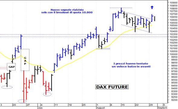 Dax future: supporto a 10.500 punti