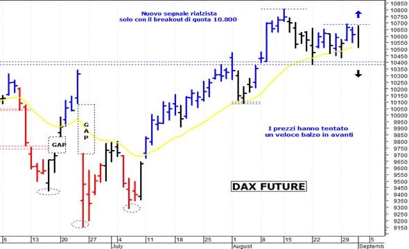Dax future: resistenza grafica a 10.680 punti