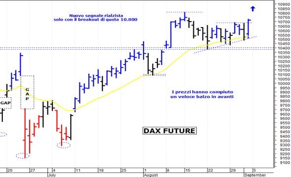 Dax future: resistenza grafica a 10.800 punti