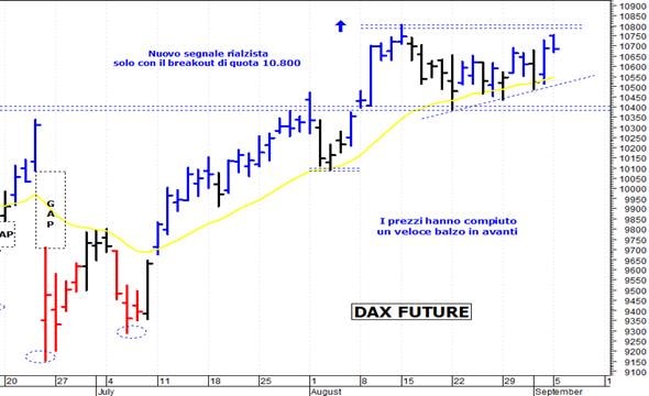 Dax future: supporto grafico a 10.670 punti