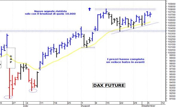 Dax future: il quadro tecnico rimane contrastato