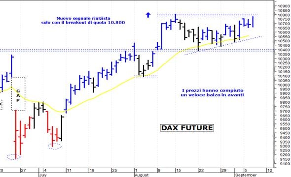 Dax future: resistenza grafica a 10.800 punti