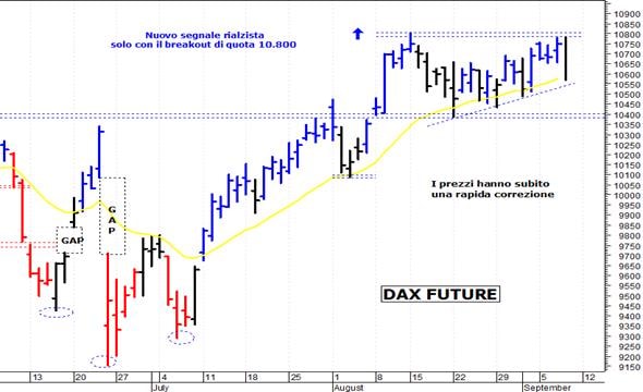 Dax future: prezzi respinti da quota 10.780 punti