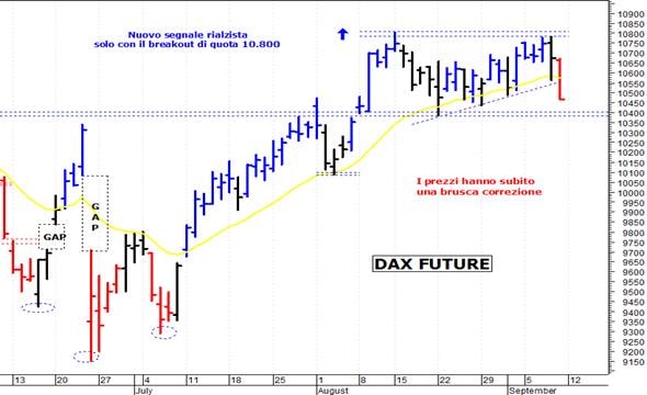 Dax future: il quadro tecnico si è indebolito