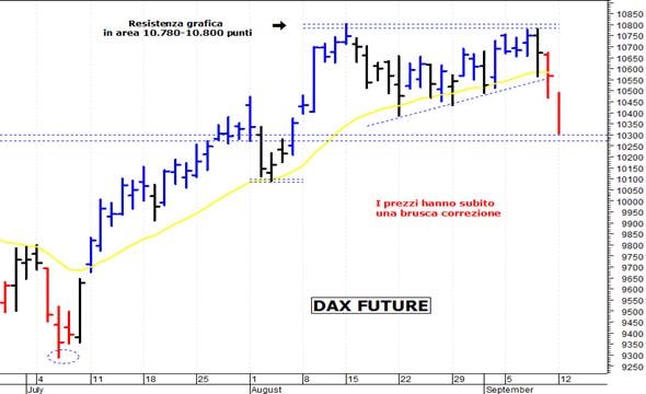 Dax future: il quadro tecnico si è deteriorato
