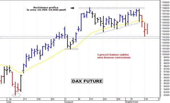 Dax future: supporto di breve a 10.350 punti