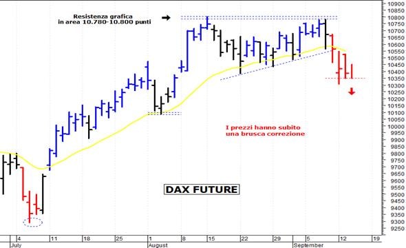 Dax future: pericolosa una discesa sotto 10.350