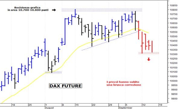 Dax future: minimo intraday a 10.327 punti