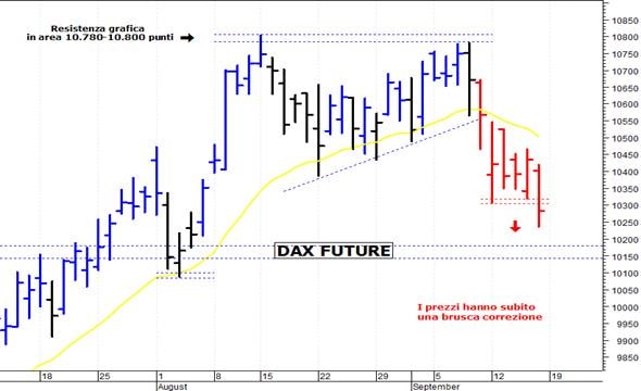Dax future: il quadro tecnico sta peggiorando