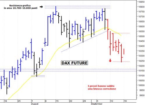 Dax future: un veloce rimbalzo tecnico