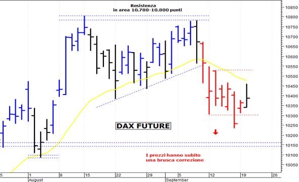 Dax future: resistenza di breve a 10.465 punti