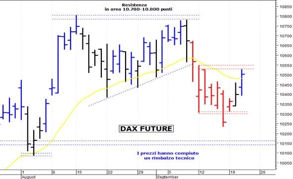 Dax future: un veloce rimbalzo tecnico