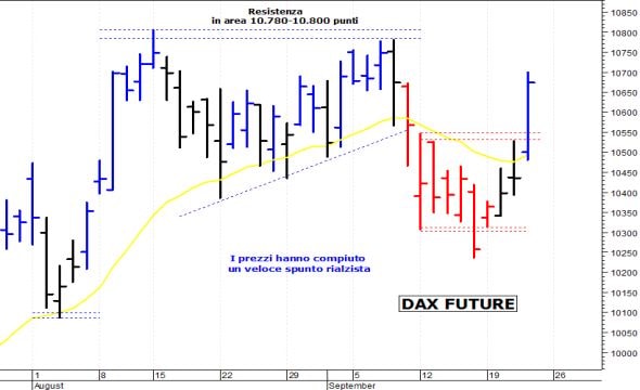 Dax future: un veloce balzo in avanti