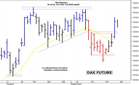 Dax future: duro ostacolo a 10.675 punti