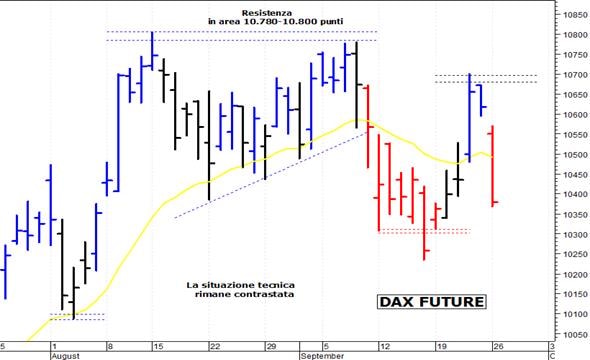Dax future: il quadro tecnico rimane contrastato