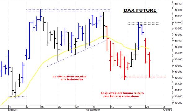 Dax future: pericolosa una discesa sotto 10.250