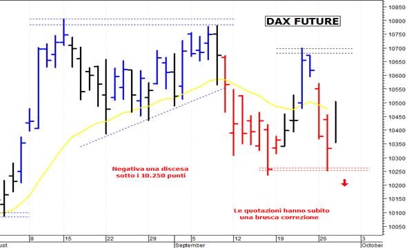 Dax future: un difficile rimbalzo tecnico