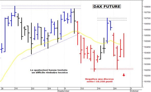 Dax future: negativa una discesa sotto 10.250