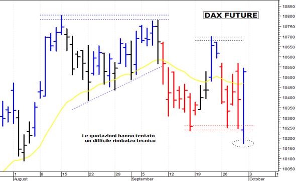 Dax future: supporto a 10.250 punti