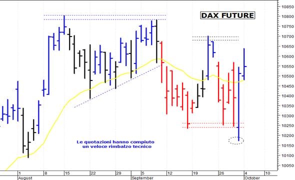 Dax future: resistenza grafica a quota 10.670 punti