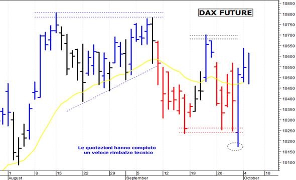 Dax future: pausa di consolidamento sotto 10.670