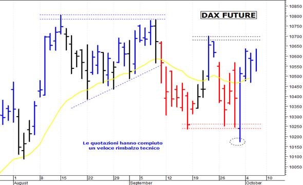 Dax future: correzione verso i supporti di breve