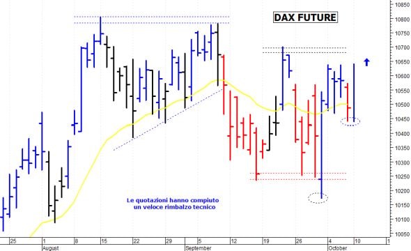 Dax future: un veloce balzo in avanti