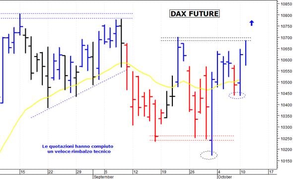 Dax future: duro ostacolo a 10.685 punti