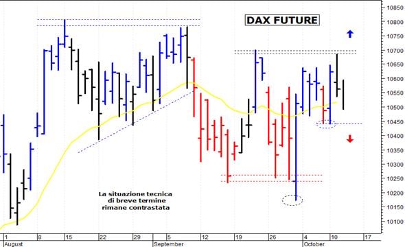 Dax future: pericolosa una discesa sotto 10.440 punti