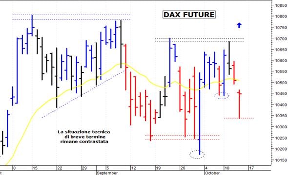 Dax future: resistenza a 10.565 punti