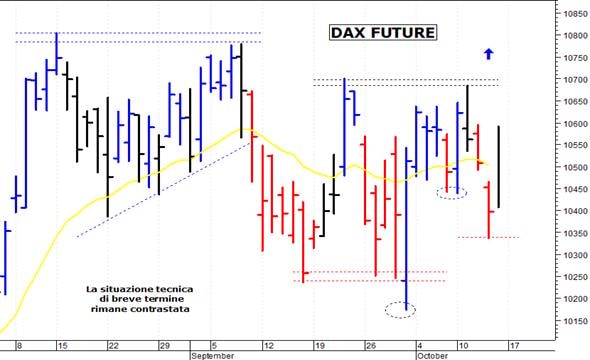Dax future: un improvviso spunto rialzista