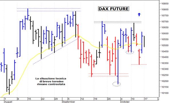 Dax future: prezzi respinti da quota 10.575