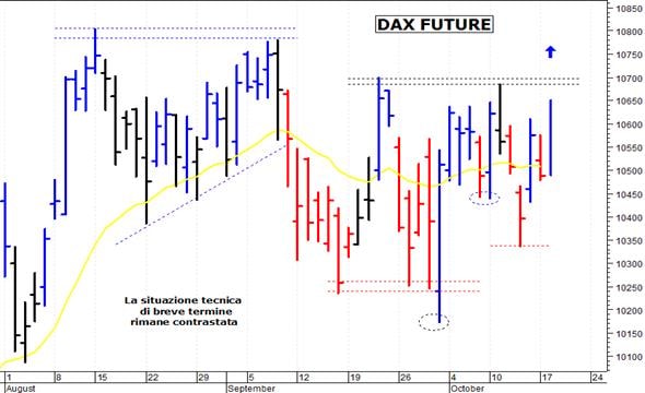 Dax future: un rapido spunto rialzista