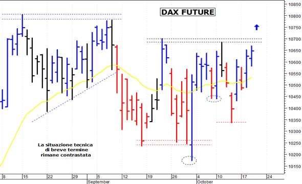 Dax future: un rapido spunto rialzista