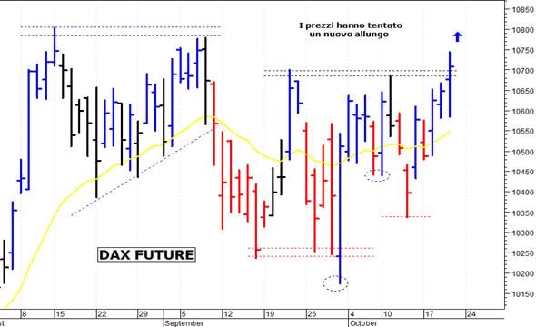 Dax future: un nuovo spunto rialzista