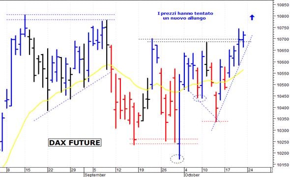 Dax future: pericolosa solo una discesa sotto 10.580 punti